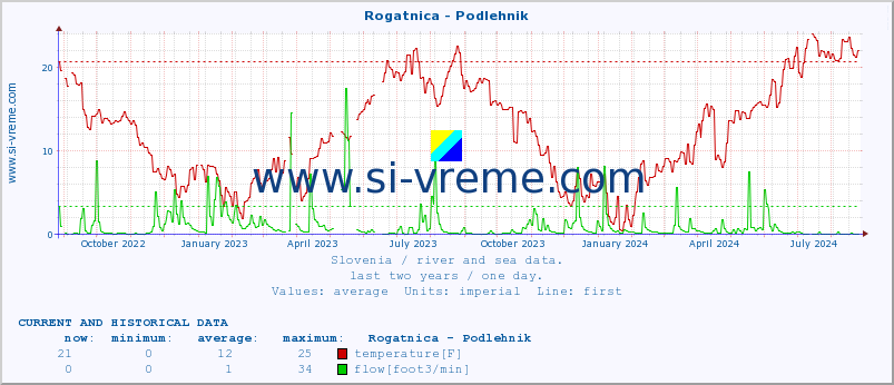  :: Rogatnica - Podlehnik :: temperature | flow | height :: last two years / one day.