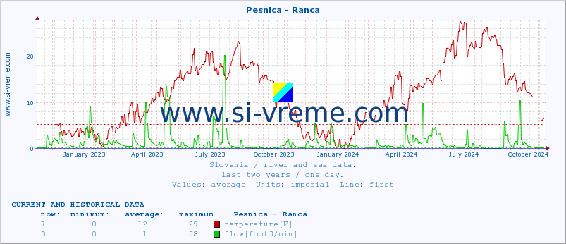  :: Pesnica - Ranca :: temperature | flow | height :: last two years / one day.