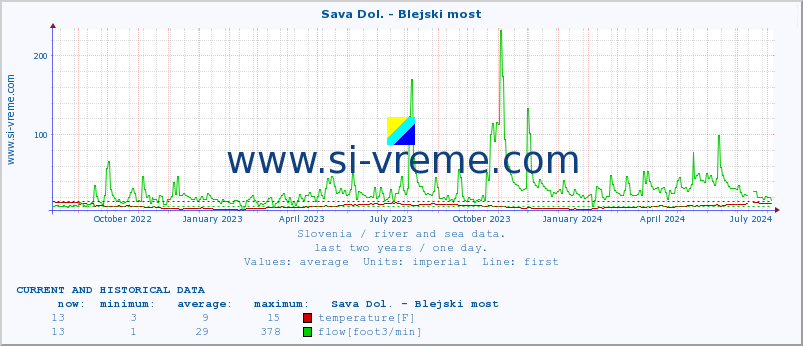  :: Sava Dol. - Blejski most :: temperature | flow | height :: last two years / one day.