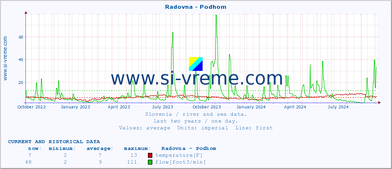  :: Radovna - Podhom :: temperature | flow | height :: last two years / one day.