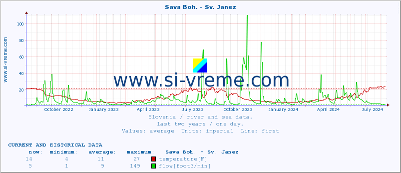  :: Sava Boh. - Sv. Janez :: temperature | flow | height :: last two years / one day.