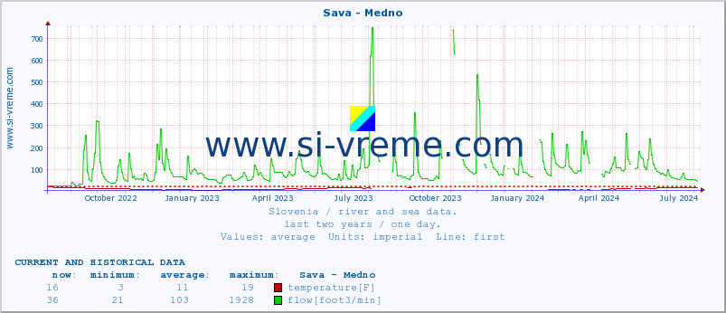  :: Sava - Medno :: temperature | flow | height :: last two years / one day.