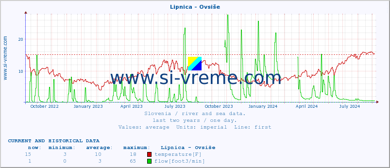  :: Lipnica - Ovsiše :: temperature | flow | height :: last two years / one day.