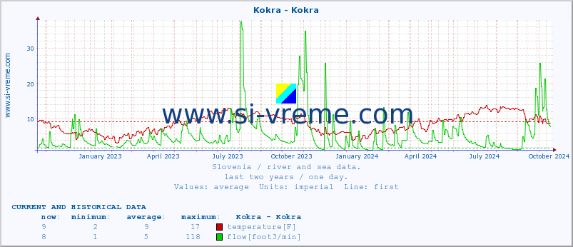  :: Kokra - Kokra :: temperature | flow | height :: last two years / one day.