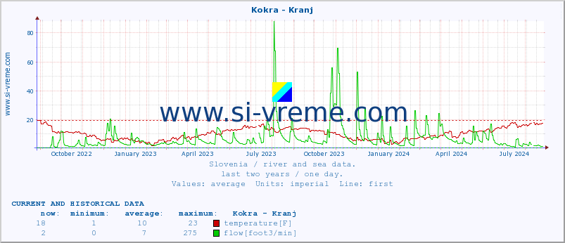  :: Kokra - Kranj :: temperature | flow | height :: last two years / one day.