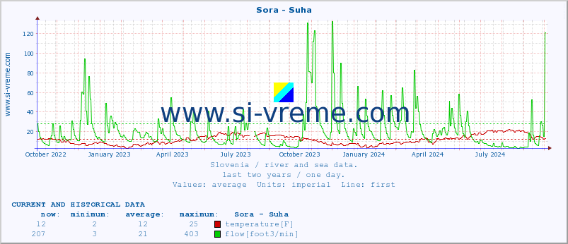  :: Sora - Suha :: temperature | flow | height :: last two years / one day.