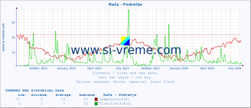  :: Rača - Podrečje :: temperature | flow | height :: last two years / one day.