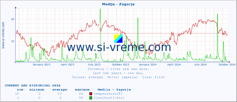  :: Medija - Zagorje :: temperature | flow | height :: last two years / one day.