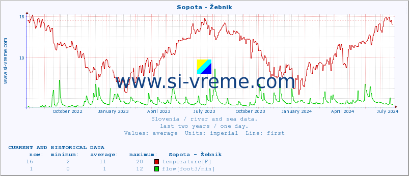  :: Sopota - Žebnik :: temperature | flow | height :: last two years / one day.