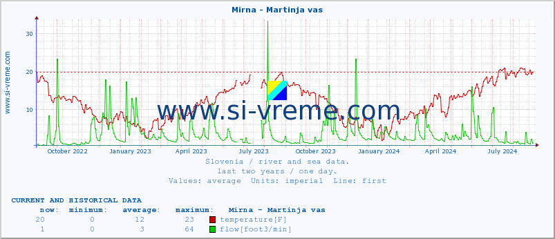  :: Mirna - Martinja vas :: temperature | flow | height :: last two years / one day.