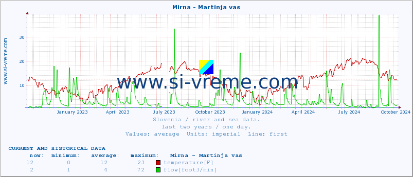  :: Mirna - Martinja vas :: temperature | flow | height :: last two years / one day.