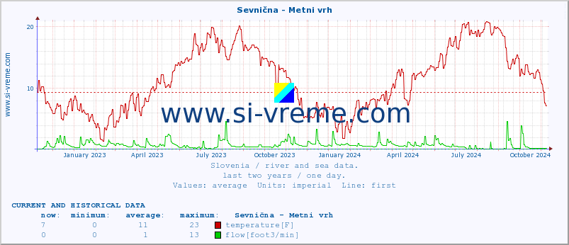  :: Sevnična - Metni vrh :: temperature | flow | height :: last two years / one day.