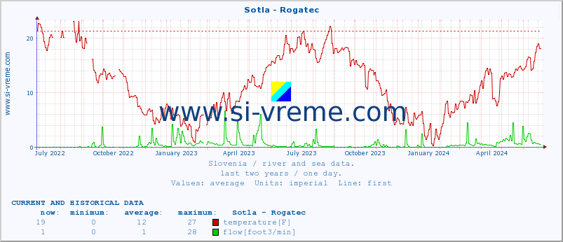  :: Sotla - Rogatec :: temperature | flow | height :: last two years / one day.