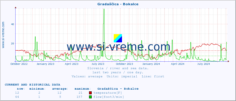  :: Gradaščica - Bokalce :: temperature | flow | height :: last two years / one day.