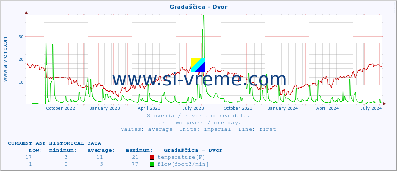  :: Gradaščica - Dvor :: temperature | flow | height :: last two years / one day.