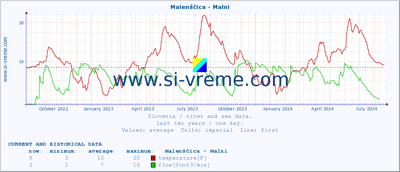  :: Malenščica - Malni :: temperature | flow | height :: last two years / one day.