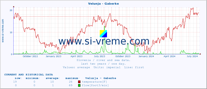  :: Velunja - Gaberke :: temperature | flow | height :: last two years / one day.