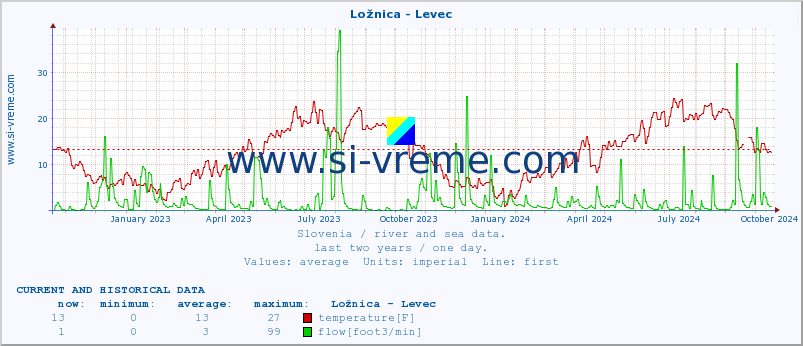  :: Ložnica - Levec :: temperature | flow | height :: last two years / one day.