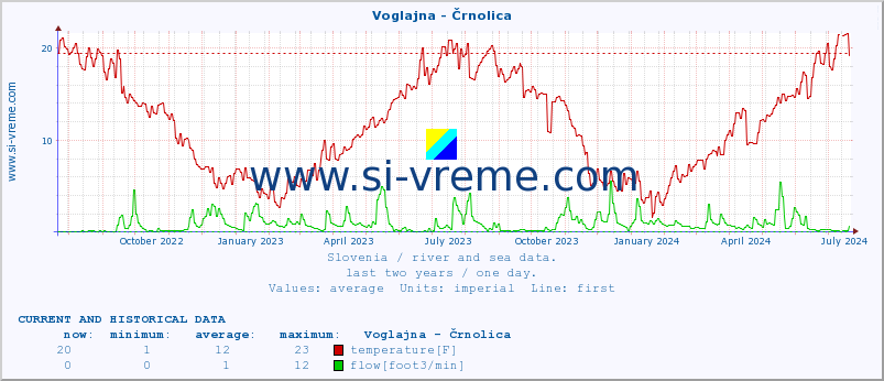  :: Voglajna - Črnolica :: temperature | flow | height :: last two years / one day.