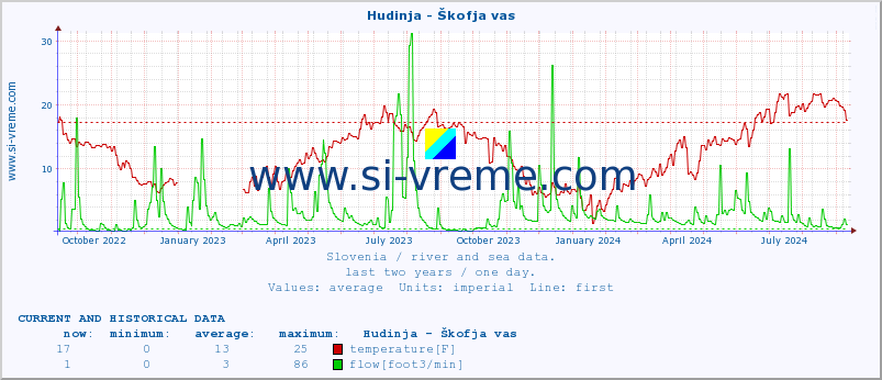  :: Hudinja - Škofja vas :: temperature | flow | height :: last two years / one day.