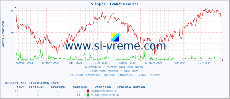  :: Višnjica - Ivančna Gorica :: temperature | flow | height :: last two years / one day.