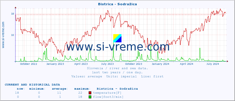  :: Bistrica - Sodražica :: temperature | flow | height :: last two years / one day.