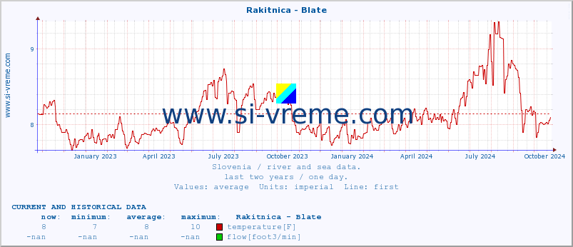  :: Rakitnica - Blate :: temperature | flow | height :: last two years / one day.