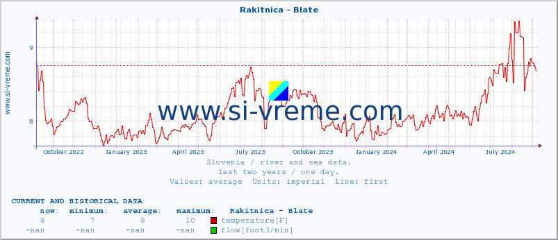  :: Rakitnica - Blate :: temperature | flow | height :: last two years / one day.