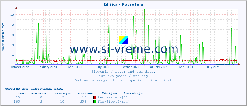  :: Idrijca - Podroteja :: temperature | flow | height :: last two years / one day.