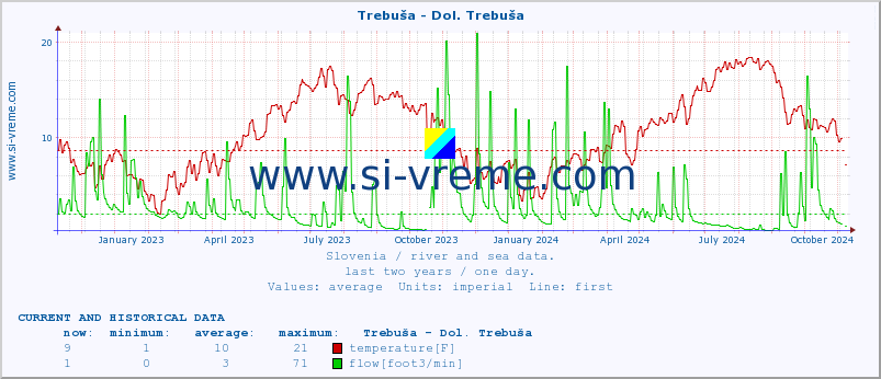  :: Trebuša - Dol. Trebuša :: temperature | flow | height :: last two years / one day.