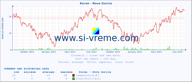  :: Koren - Nova Gorica :: temperature | flow | height :: last two years / one day.