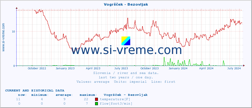  :: Vogršček - Bezovljak :: temperature | flow | height :: last two years / one day.