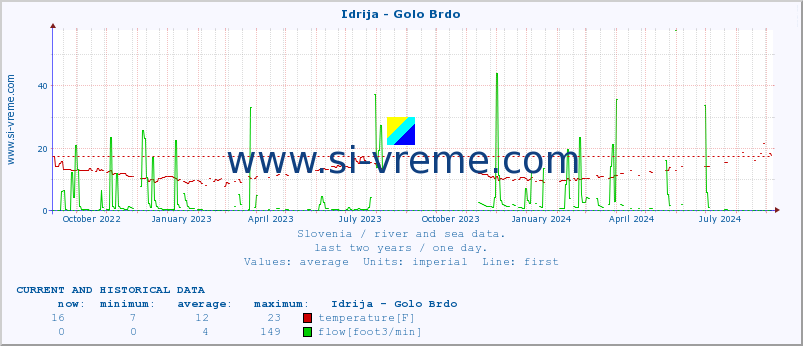  :: Idrija - Golo Brdo :: temperature | flow | height :: last two years / one day.