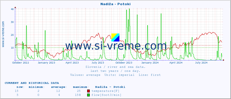  :: Nadiža - Potoki :: temperature | flow | height :: last two years / one day.