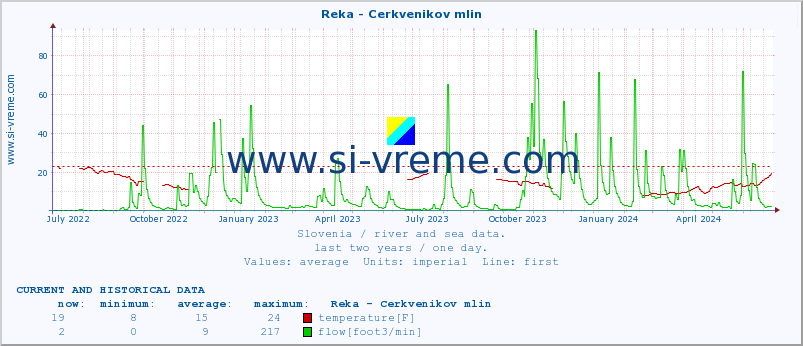  :: Reka - Cerkvenikov mlin :: temperature | flow | height :: last two years / one day.