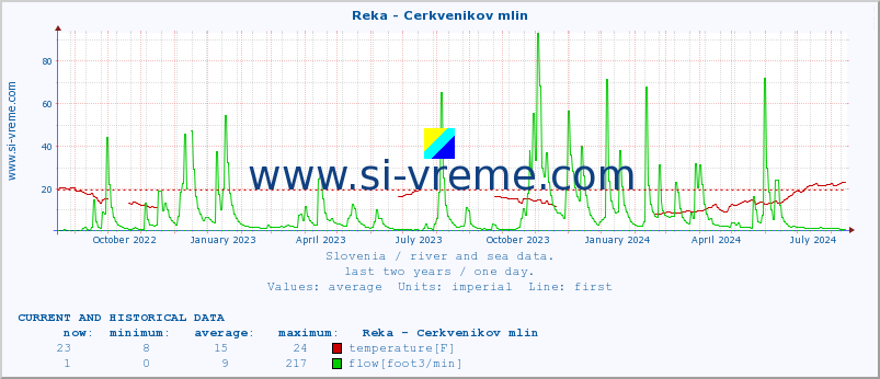  :: Reka - Cerkvenikov mlin :: temperature | flow | height :: last two years / one day.