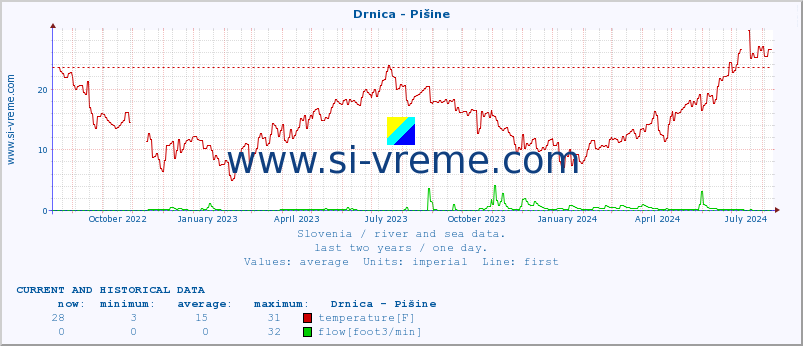  :: Drnica - Pišine :: temperature | flow | height :: last two years / one day.