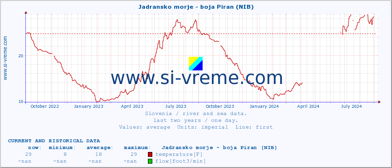  :: Jadransko morje - boja Piran (NIB) :: temperature | flow | height :: last two years / one day.