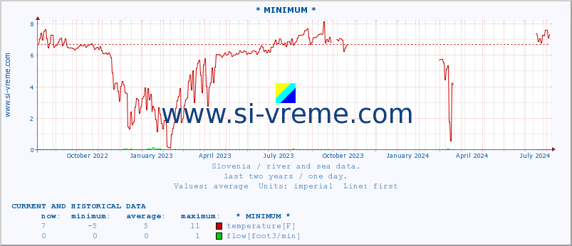  :: * MINIMUM* :: temperature | flow | height :: last two years / one day.