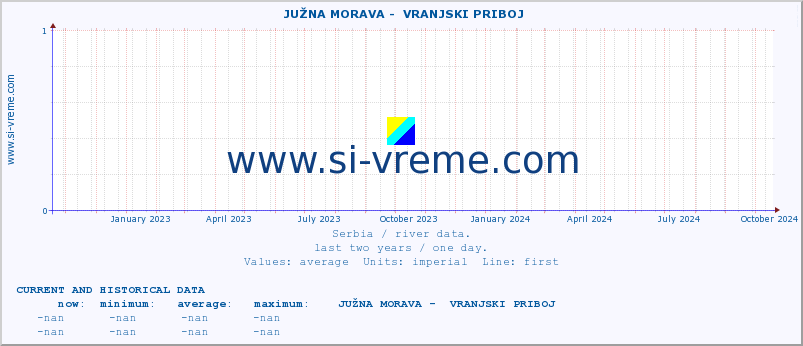  ::  JUŽNA MORAVA -  VRANJSKI PRIBOJ :: height |  |  :: last two years / one day.