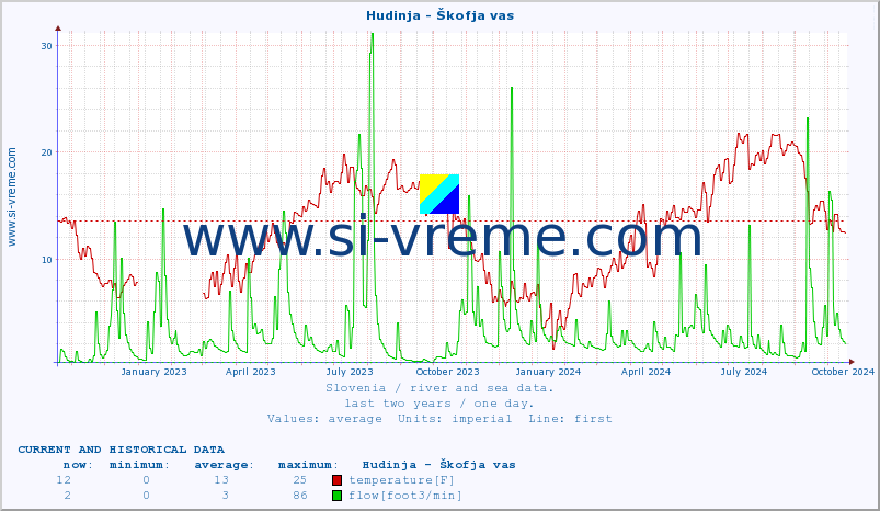  :: Hudinja - Škofja vas :: temperature | flow | height :: last two years / one day.