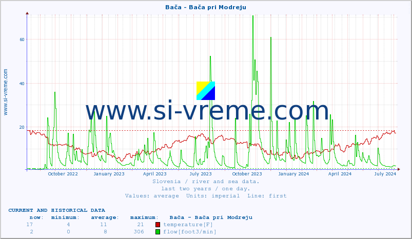  :: Bača - Bača pri Modreju :: temperature | flow | height :: last two years / one day.