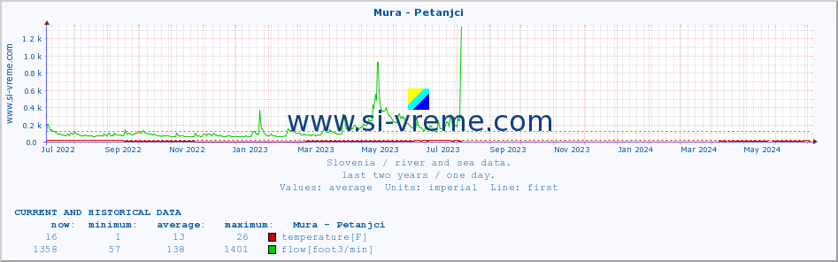  :: Mura - Petanjci :: temperature | flow | height :: last two years / one day.