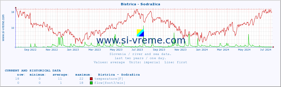  :: Bistrica - Sodražica :: temperature | flow | height :: last two years / one day.