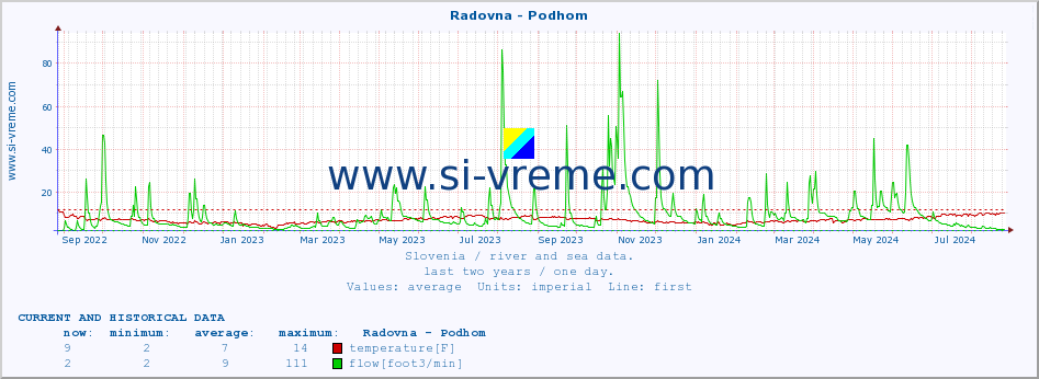  :: Radovna - Podhom :: temperature | flow | height :: last two years / one day.