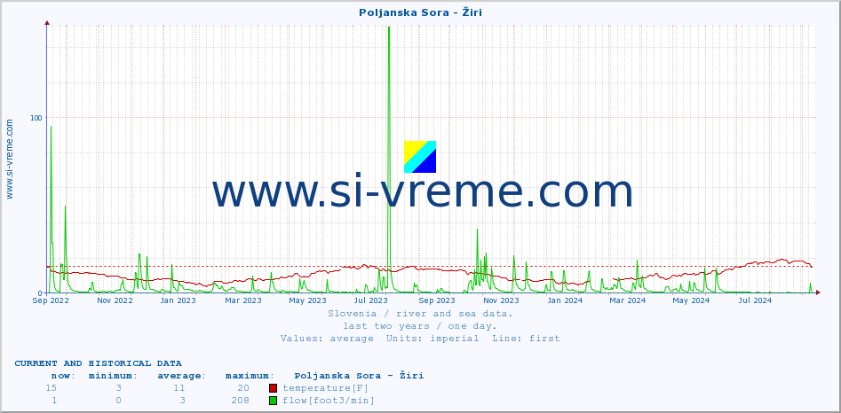  :: Poljanska Sora - Žiri :: temperature | flow | height :: last two years / one day.