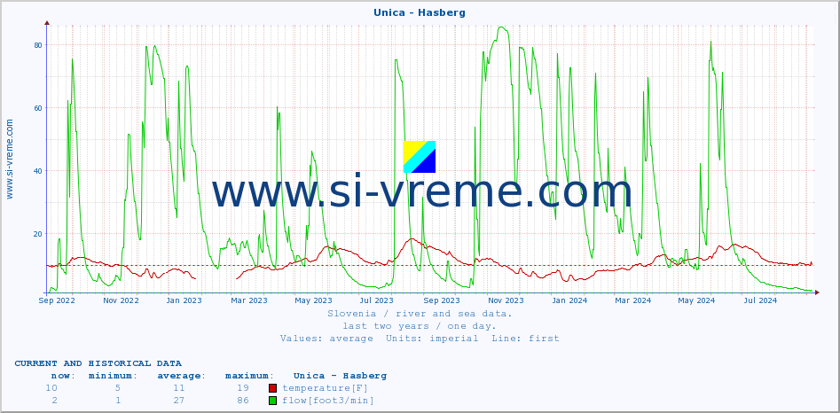  :: Unica - Hasberg :: temperature | flow | height :: last two years / one day.