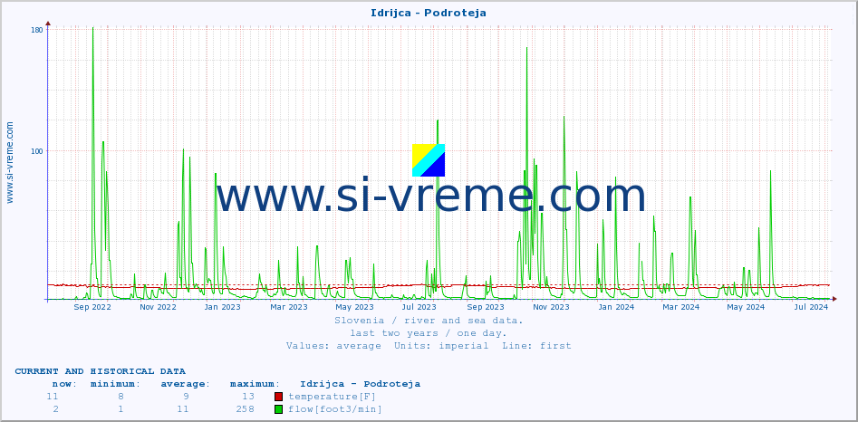  :: Idrijca - Podroteja :: temperature | flow | height :: last two years / one day.