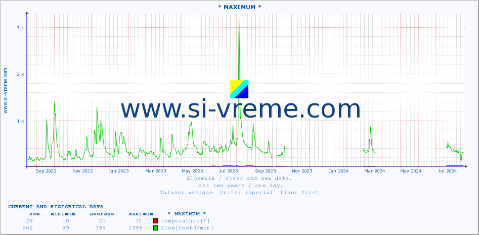  :: * MAXIMUM * :: temperature | flow | height :: last two years / one day.