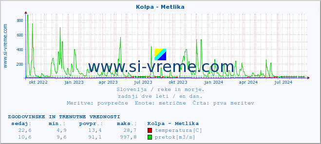 POVPREČJE :: Kolpa - Metlika :: temperatura | pretok | višina :: zadnji dve leti / en dan.